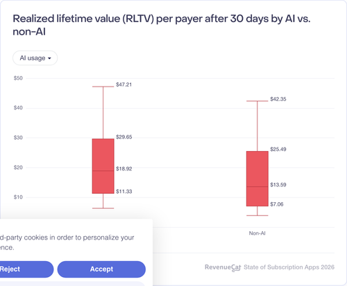 105 Realized lifetime value RLTV per payer after 30 days by AI vs non AI.png