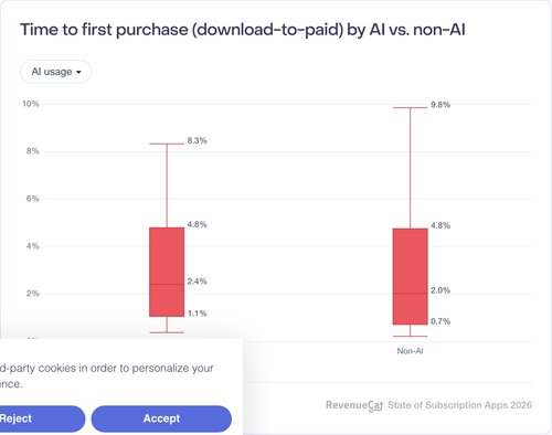 102 Time to first purchase download to paid by AI vs non AI.png