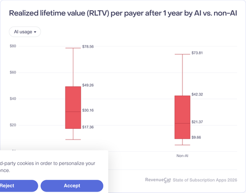 106 Realized lifetime value RLTV per payer after 1 year by AI vs non AI.png