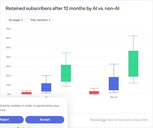 107 Retained subscribers after 12 months by AI vs non AI.png