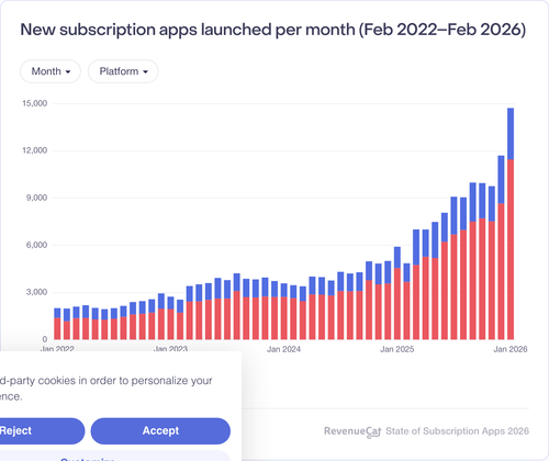004 New subscription apps launched per month Feb 2022Feb 2026.png