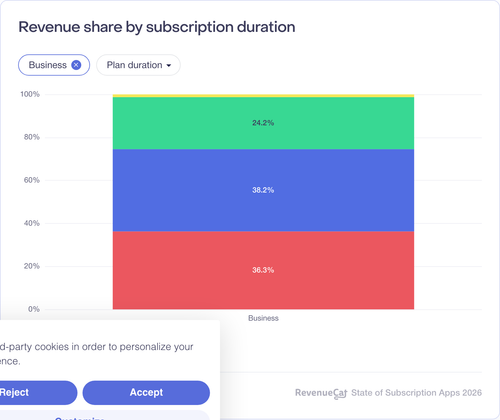 009 Revenue share by subscription duration.png