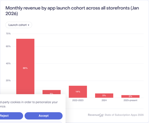 005 Monthly revenue by app launch cohort across all storefronts Jan 2026.png
