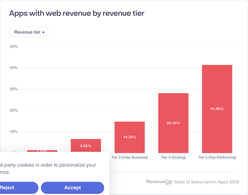 010 Apps with web revenue by revenue tier.png