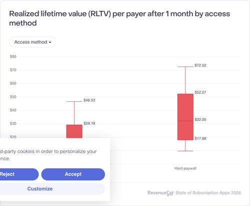 025 Realized lifetime value RLTV per payer after 1 month by access method.png
