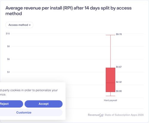 017 Average revenue per install RPI after 14 days split by access method.png