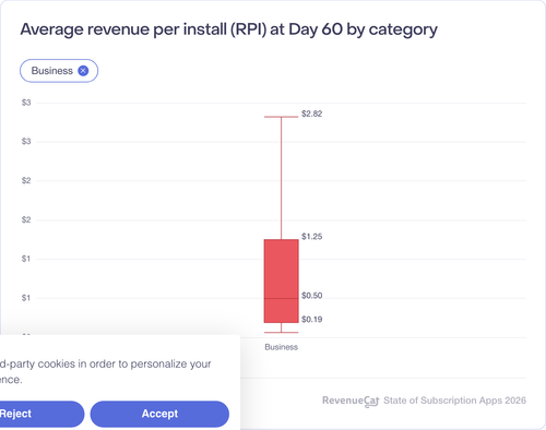 012 Average revenue per install RPI at Day 60 by category.png