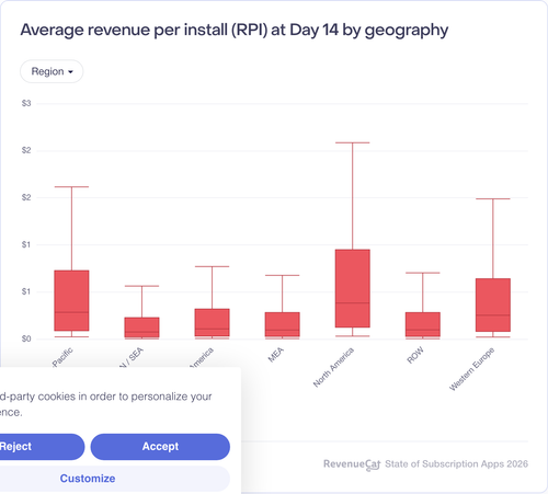 013 Average revenue per install RPI at Day 14 by geography.png