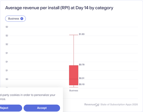 011 Average revenue per install RPI at Day 14 by category.png