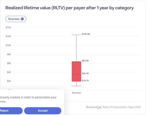 021 Realized lifetime value RLTV per payer after 1 year by category.png