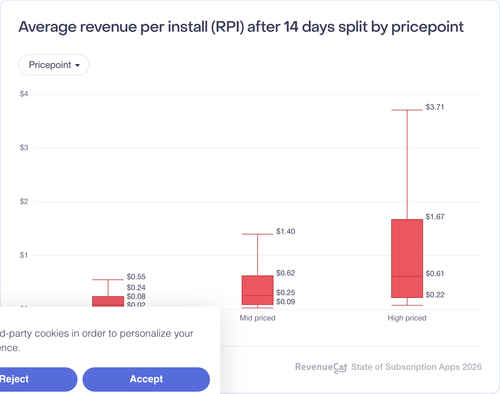 016 Average revenue per install RPI after 14 days split by pricepoint.png