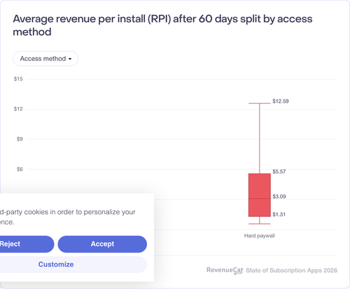 019 Average revenue per install RPI after 60 days split by access method.png