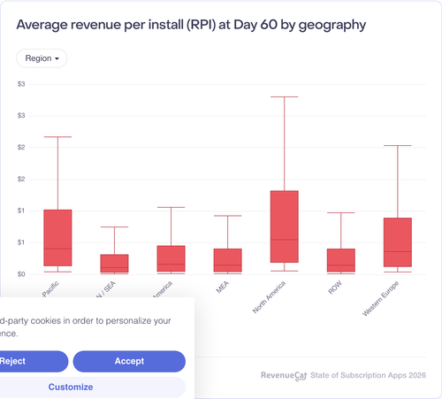 014 Average revenue per install RPI at Day 60 by geography.png