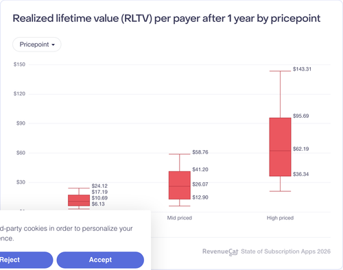 026 Realized lifetime value RLTV per payer after 1 year by pricepoint.png