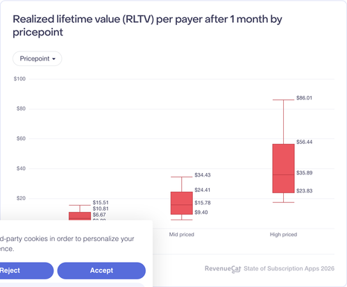 024 Realized lifetime value RLTV per payer after 1 month by pricepoint.png