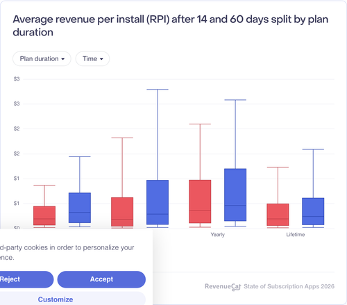 015 Average revenue per install RPI after 14 and 60 days split by plan duration.png