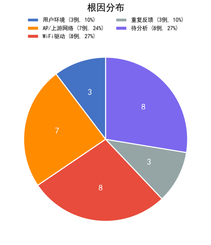 chart2 root cause.png