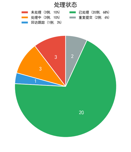 chart3 process status.png
