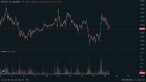 BTC 15m 1778838060.png