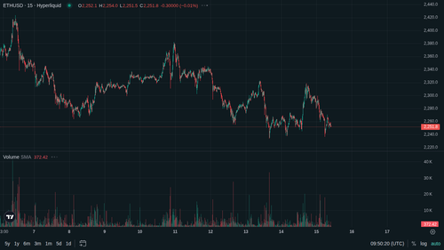 ETH 15m current 1778838612.png