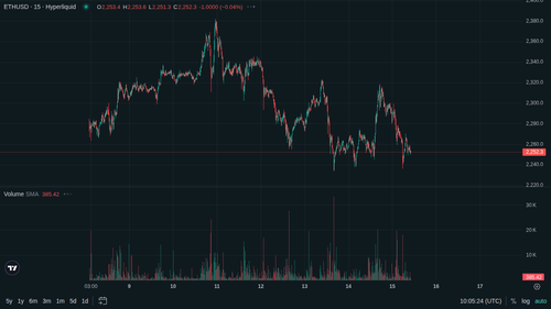 ETH 15m current 1778839516.png