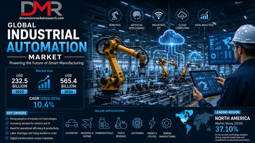Industrial Automation Market Size to Reach USD 565.4 Billion by 2034..png