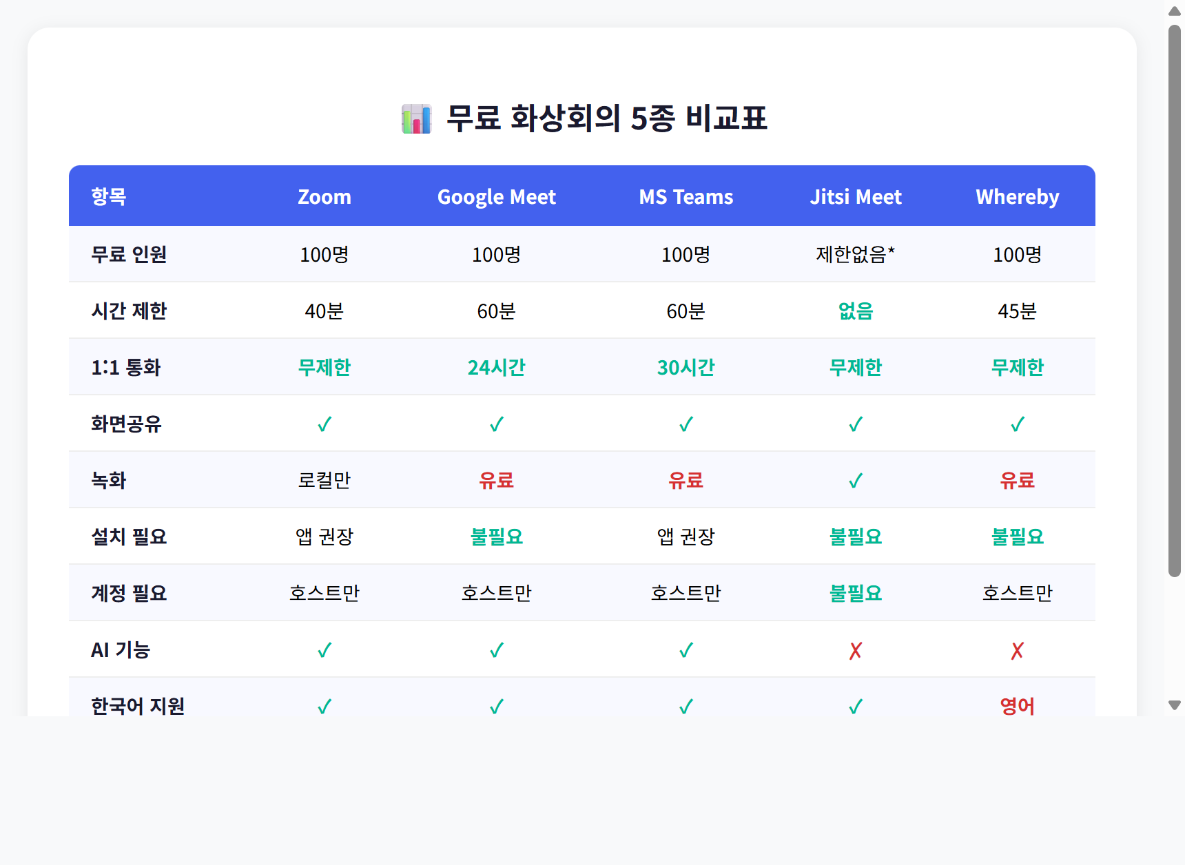 무료 화상회의 5종 비교표