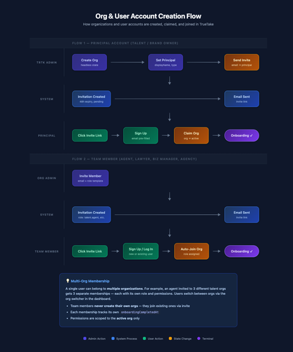org user flow diagram.png