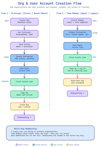 org user flow.png