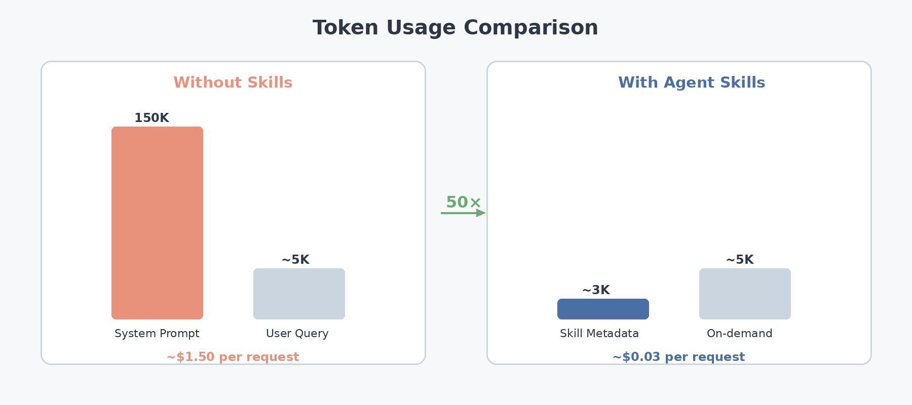 Diagram comparing token usage: Without Skills (150K tokens, fixed high cost) vs With Agent Skills (~3K tokens at startup, grows with usage)