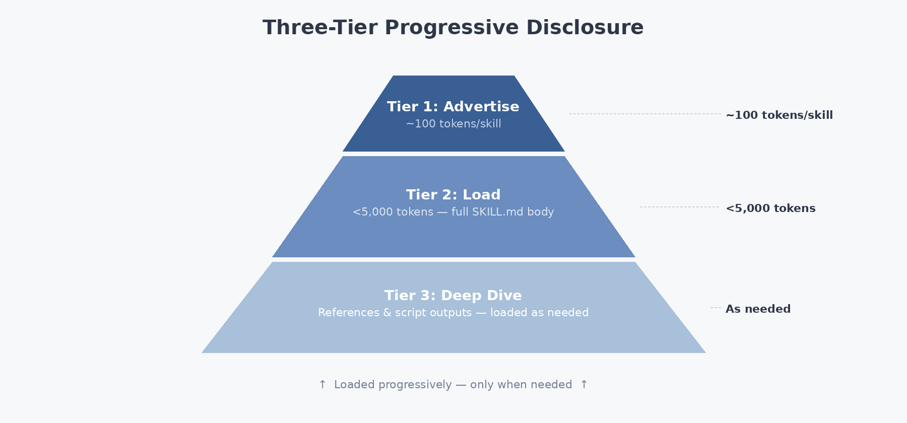 Three-tier progressive disclosure: Advertise (~100 tokens) → Load (<5000 tokens) → Deep Dive (as needed)