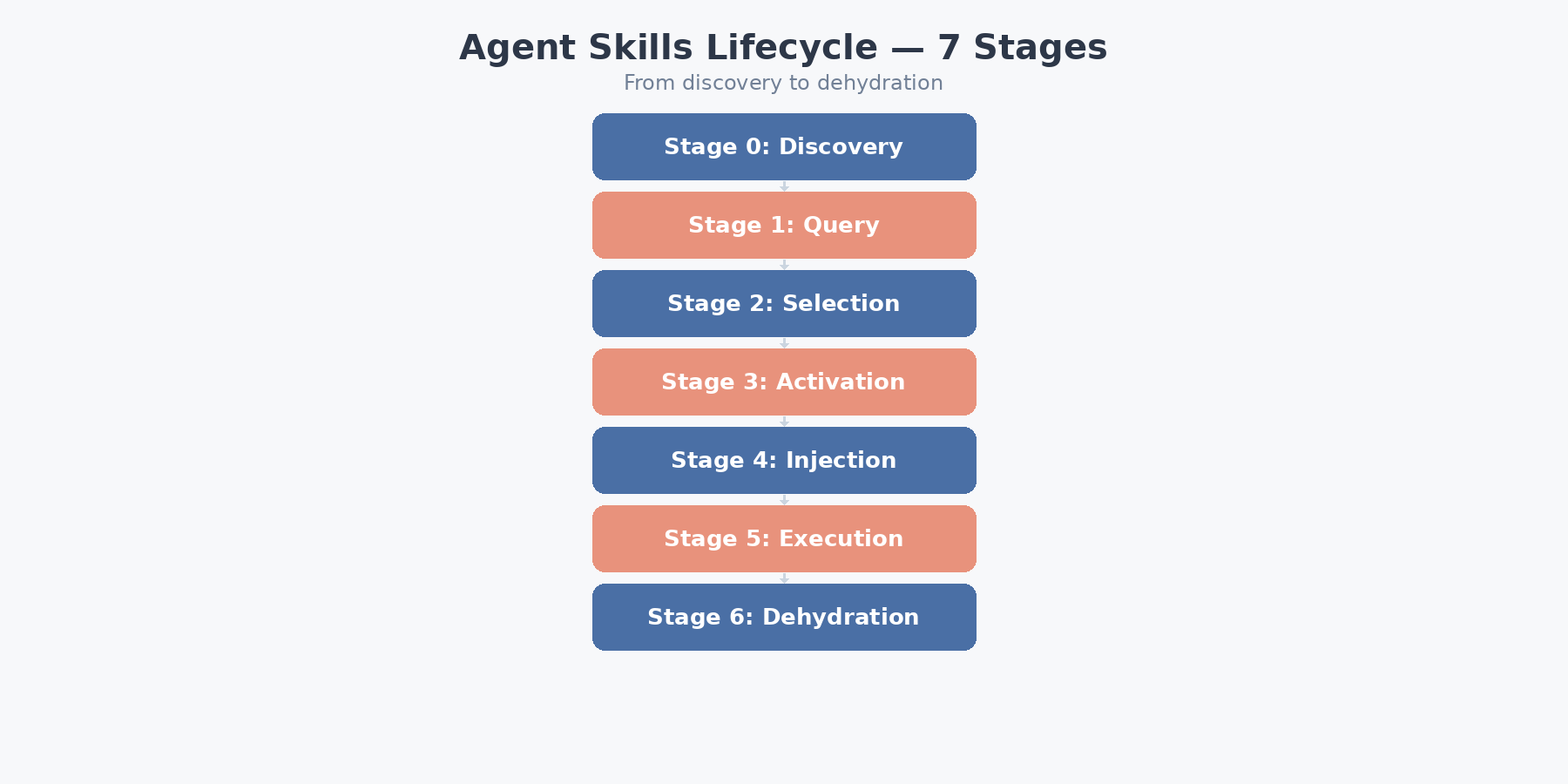 Architecture flowchart showing the 7 stages of the Agent Skills lifecycle