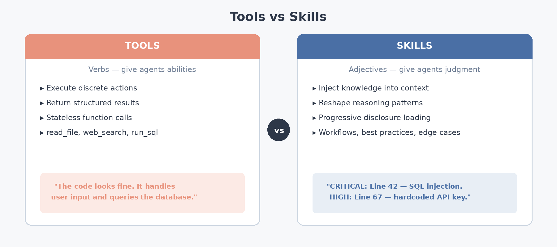 Tools vs Skills: Tools execute discrete actions and return results. Skills inject knowledge and reshape how the agent thinks.