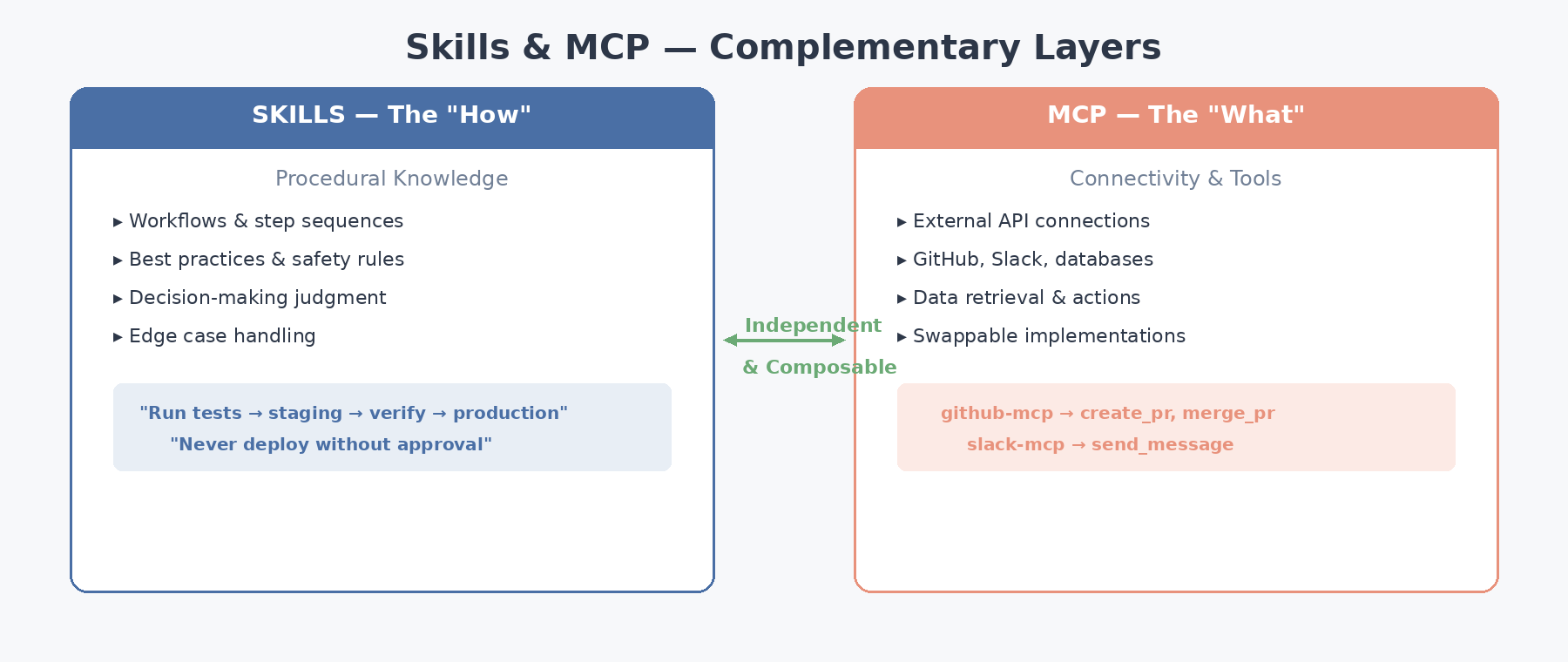 Skills and MCP for AI Agents: Skills provide procedural knowledge, MCP provides connectivity