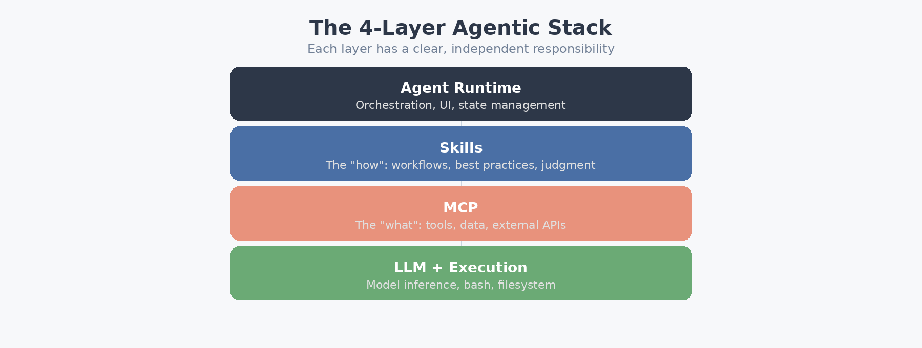 The Agentic Stack: Agent Runtime → Skills → MCP → LLM + Execution