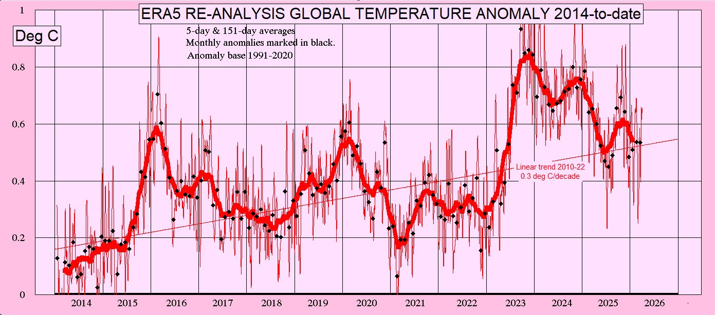 ERA5 global SAT 2014-to-date