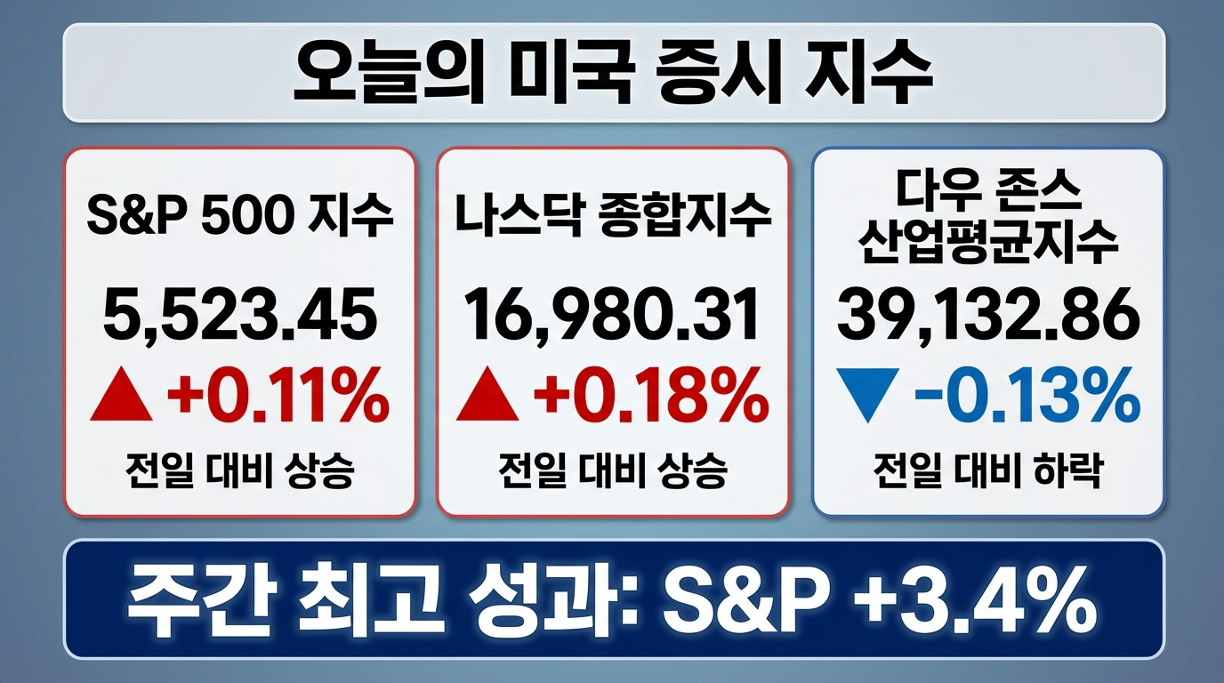 주요 지수 동향 인포그래픽