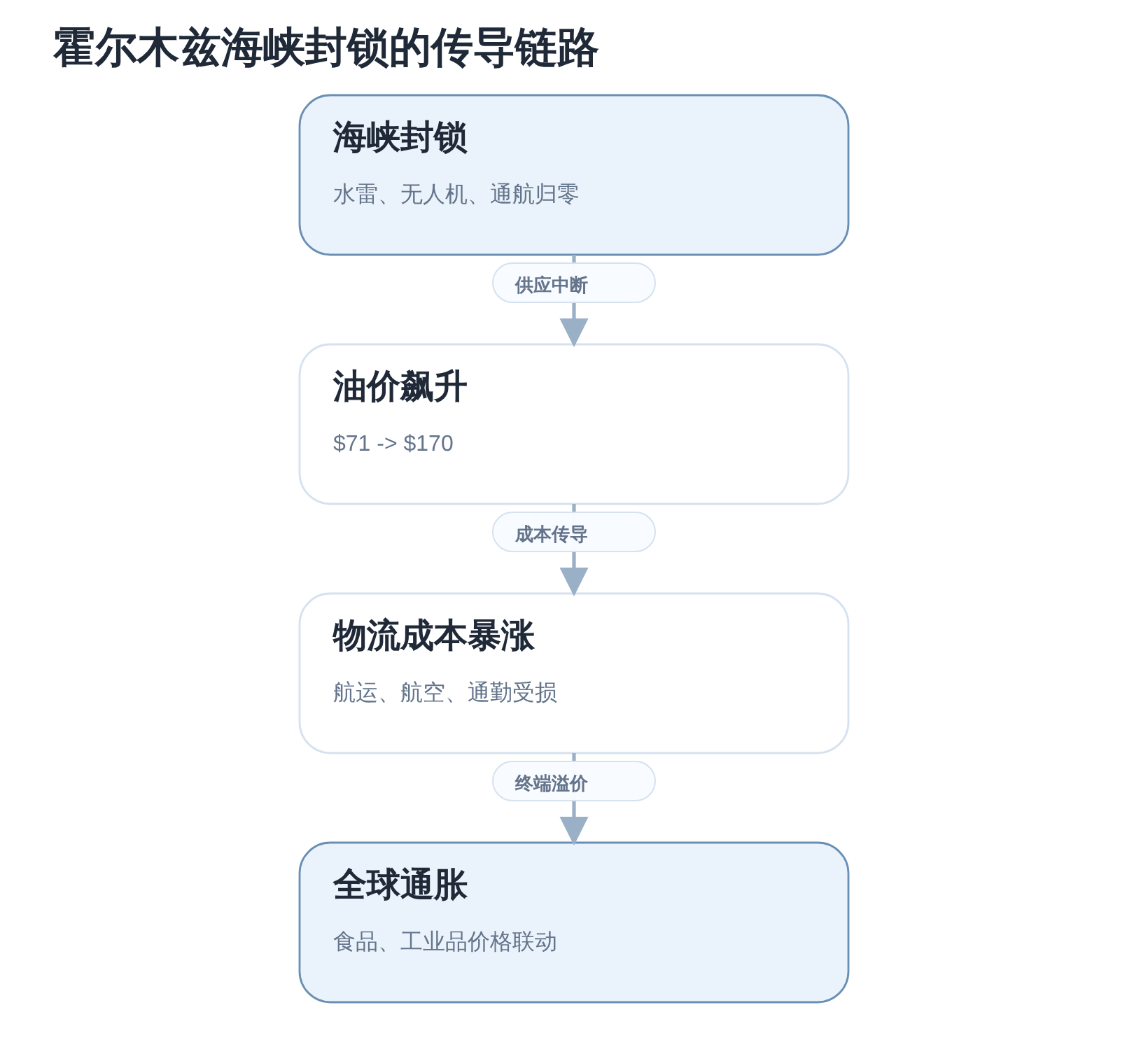 SVGDIAGRAM::霍尔木兹海峡封锁的传导链路