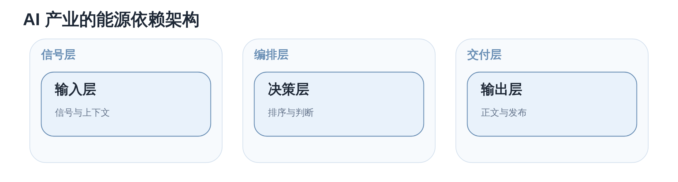 SVGDIAGRAM::AI 产业的能源依赖架构