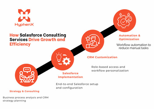 How Salesforce Consulting Services Drive Growth and Efficiency.jpg