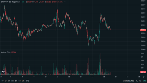 BTC 15m current 1778849538.png