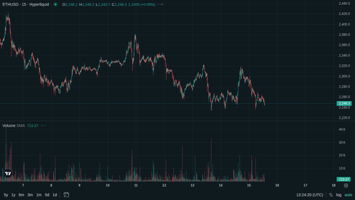 ETH 15m current 1778851452.png