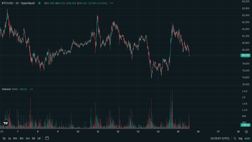 BTC 15m current 1778851379.png