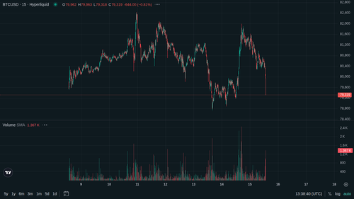 BTC 15m current 1778852312.png