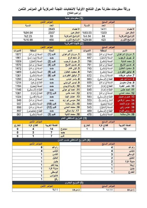 الفائزون بعضوية اللجنة المركزية لحركة فتح - المؤتمر الثامن...