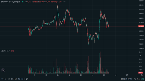 BTC 15m current 1778840348.png
