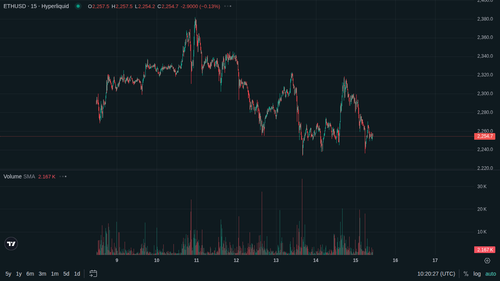 ETH 15m current 1778840419.png
