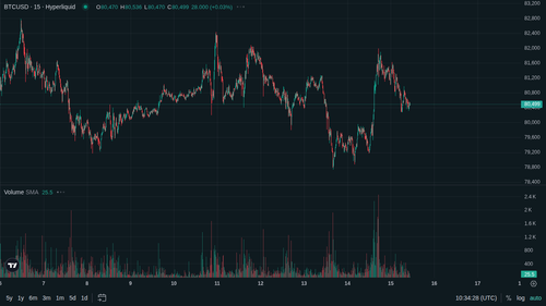BTC 15m current 1778841260.png