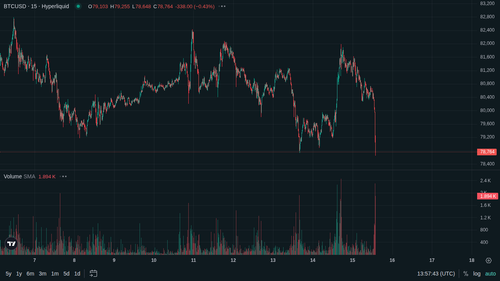 BTC 15m 1778853455.png