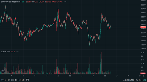 BTC 15m current 1778843098.png
